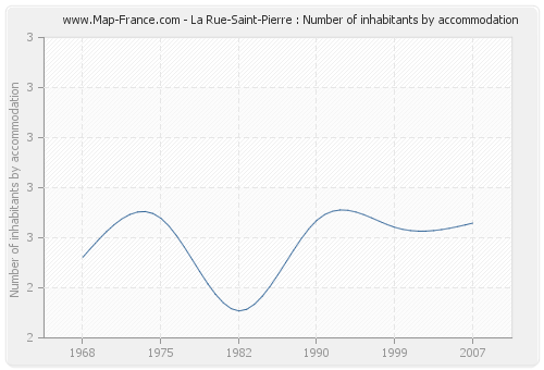 La Rue-Saint-Pierre : Number of inhabitants by accommodation